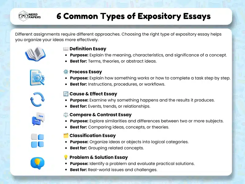 6 common types of expository essays infographic explaining definition, process, cause and effect, compare and contrast, classification, and problem and solution essays.