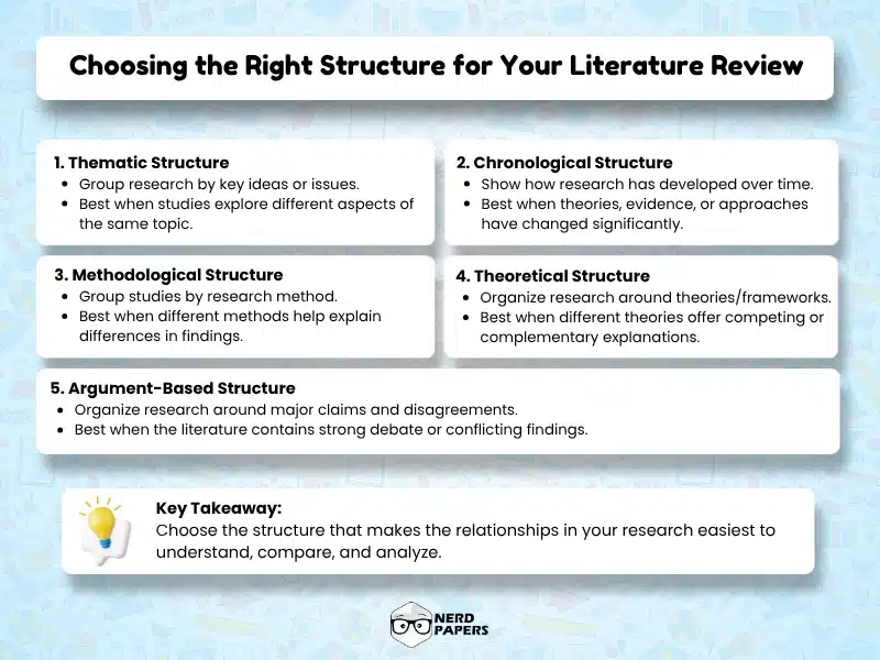 Five literature review structures including thematic, chronological, methodological, theoretical, and argument-based