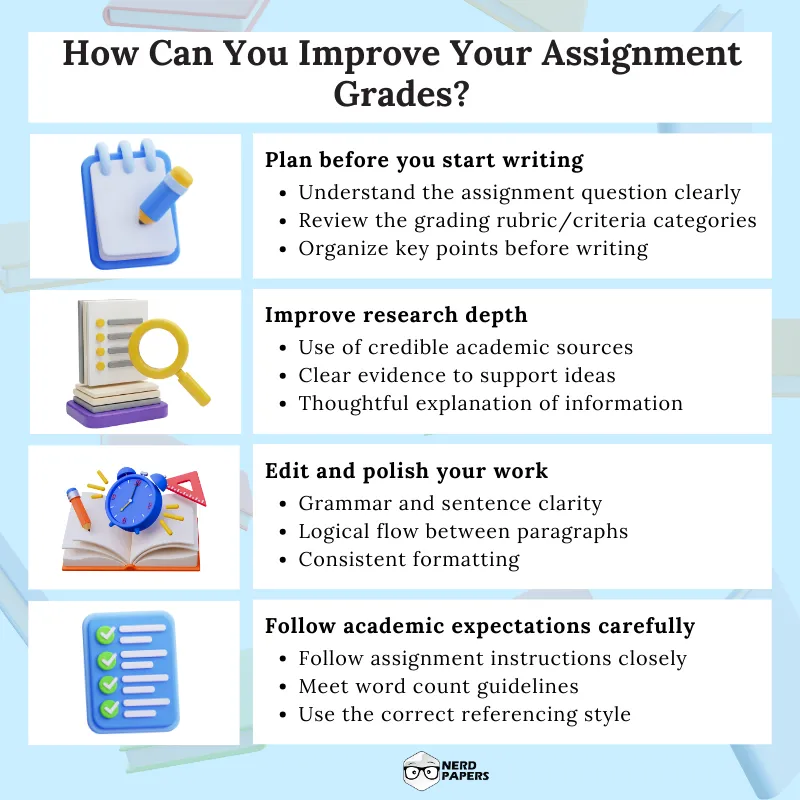 Tips to improve assignment grades infographic showing planning, research, editing, and following academic guidelines.