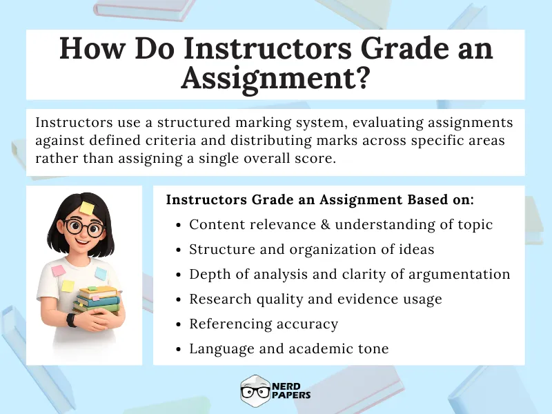Instructor assignment grading criteria infographic showing content relevance, structure, analysis, research quality, and language.