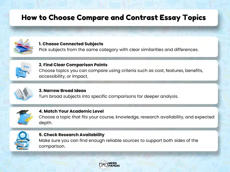 How to choose compare and contrast essay topics by finding connected subjects, clear comparison points, focused ideas, and reliable research