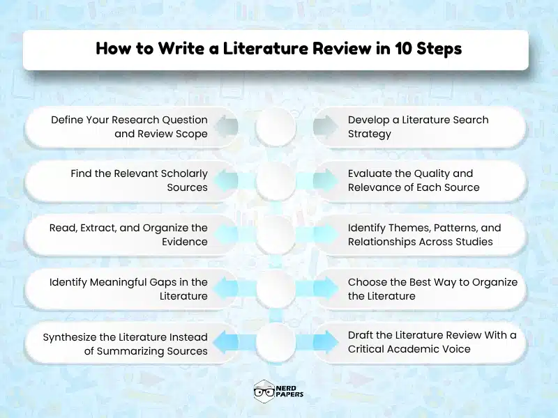 How to write a literature review in 10 steps, from defining a research question to synthesizing sources and drafting the review.