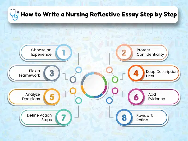How to write a nursing reflective essay step by step infographic covering experience selection, reflection framework, evidence integration, confidentiality, critical analysis, and action planning.