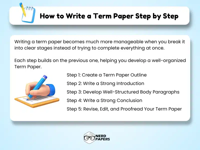 How to write a term paper step by step infographic covering outline introduction body paragraphs conclusion and proofreading