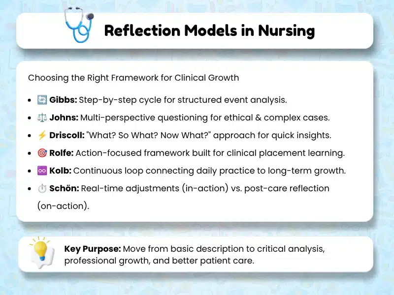 Reflection models in nursing infographic comparing Gibbs, Johns, Driscoll, Rolfe, Kolb, and Schön frameworks for nursing reflective essays and clinical practice.