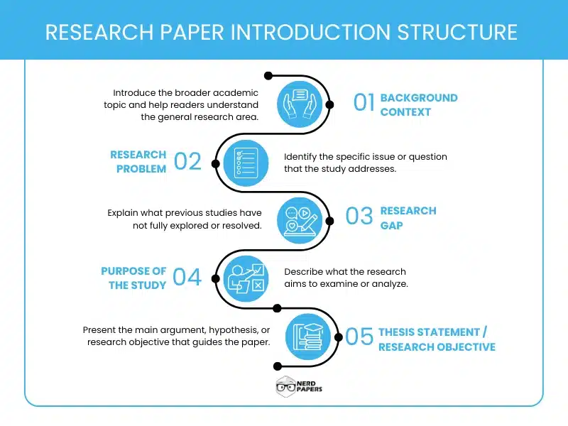 Research paper introduction structure showing background research gap and thesis