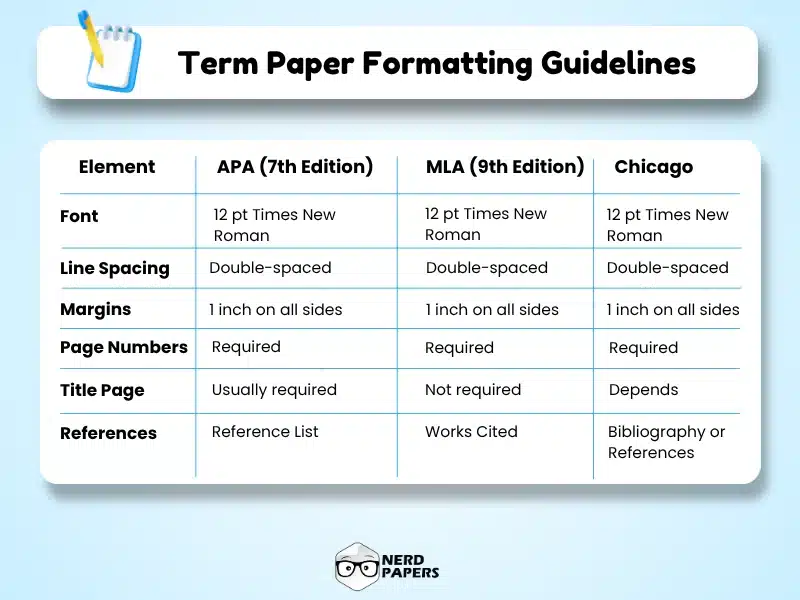 Term paper formatting guidelines infographic comparing APA 7 MLA 9 and Chicago formatting requirements