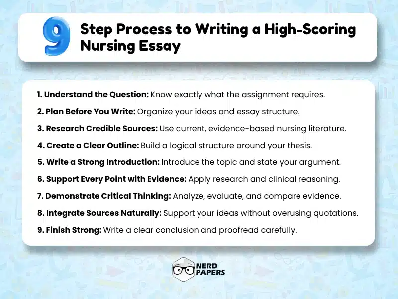 9-step process to writing a high-scoring nursing essay infographic covering planning, research, evidence-based practice, critical thinking, and proofreading.
