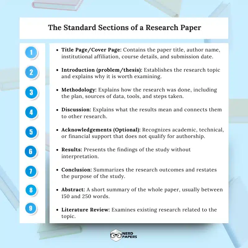Standard sections of a research paper including abstract, introduction, methodology, results, and conclusion