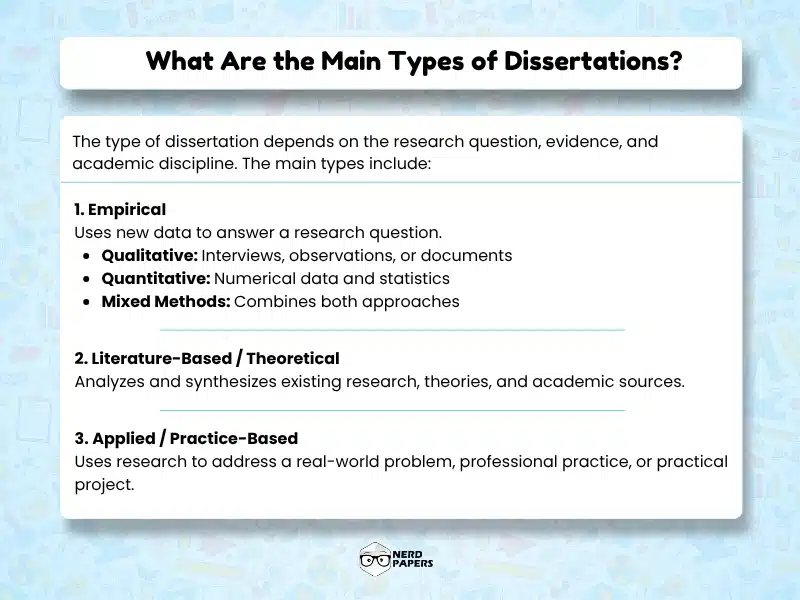 Main types of dissertations including empirical, literature-based, theoretical, applied, and practice-based research