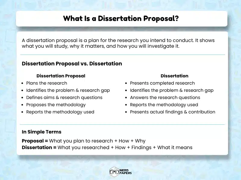 What is a dissertation proposal and how it differs from a completed dissertation in purpose, methodology, findings, and research planning