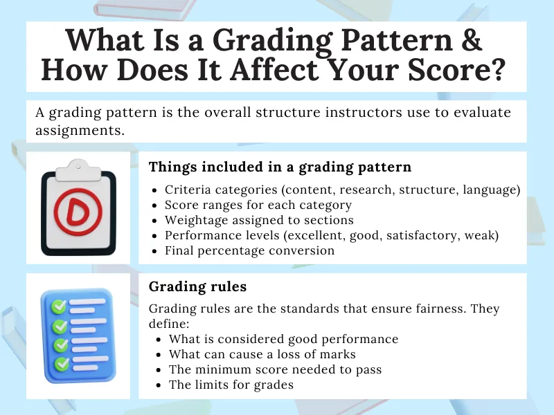 Assignment grading pattern infographic showing score weightage, performance levels, and evaluation rules.