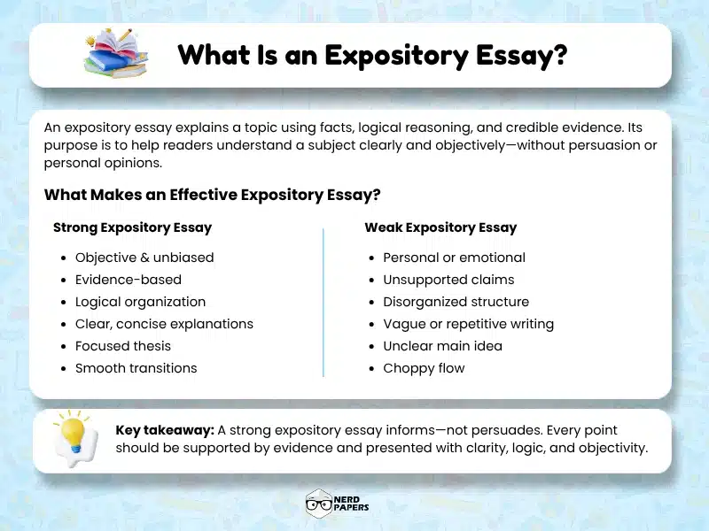 What is an expository essay infographic explaining its definition, purpose, key characteristics, and the differences between strong and weak expository writing.