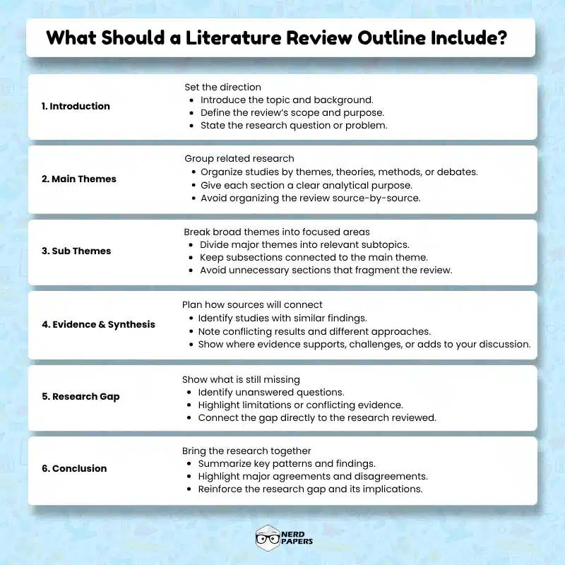 Literature review outline showing introduction, themes, evidence synthesis, research gaps, and conclusion